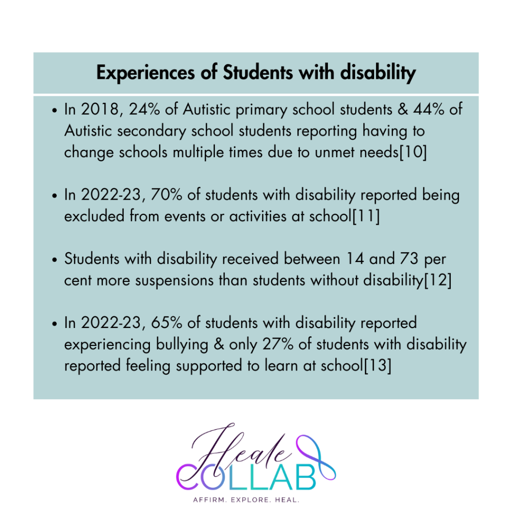 In 2018, 24% of Autistic primary school students & 44% of Autistic secondary school students reporting having to change schools multiple times due to unmet needs[10]. In 2022-23, 70% of students with disability reported being excluded from events or activities at school[11]. Students with disability received between 14 and 73 per cent more suspensions than students without disability[12]. In 2022-23, 65% of students with disability reported experiencing bullying & only 27% of students with disability reported feeling supported to learn at school[13].